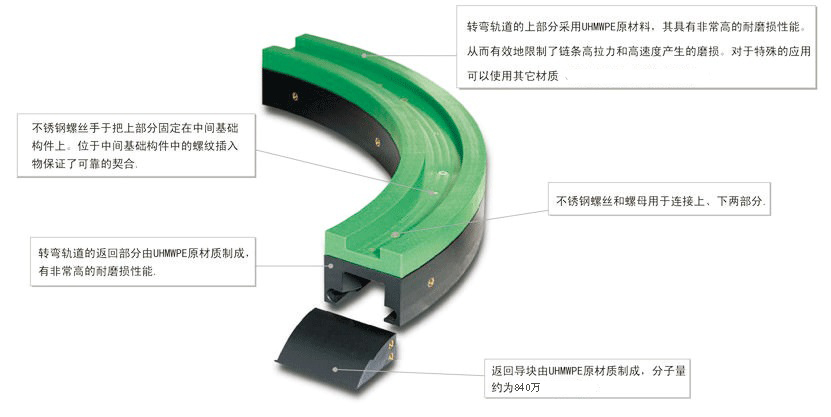 物體輸送機(jī)彎軌|鏈條彎軌