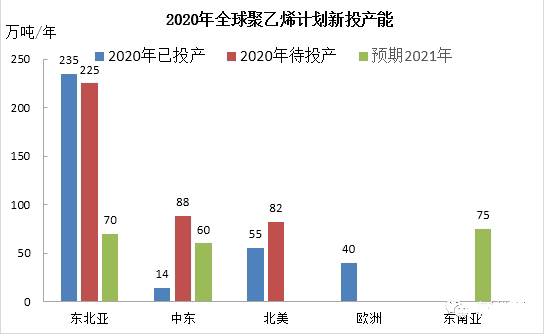 2020年全球聚乙烯新投產(chǎn)能分析